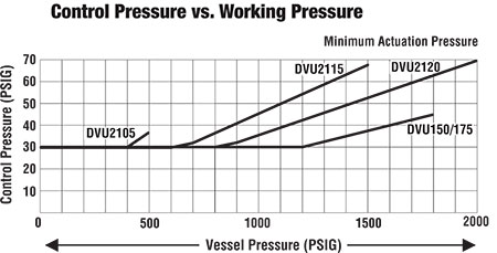 Control Pressure vs. Working Pressure