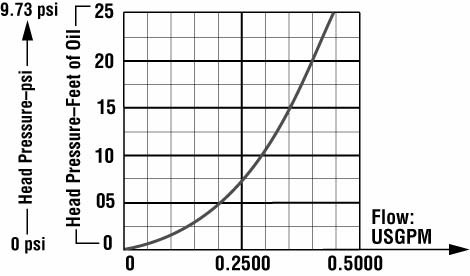 Flow Rate Graph LR857 Lube Level Regulator