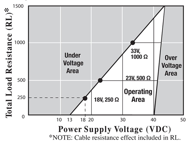 Dimension RTD and RTDT Operating Range