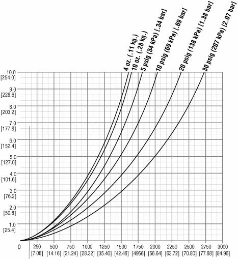 M2582-P Flow Characteristics Laboratory Test