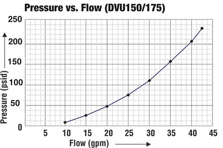 Pressure vs Flow