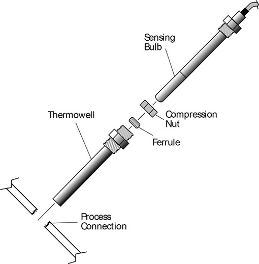 SPL Series Using a Thermowell