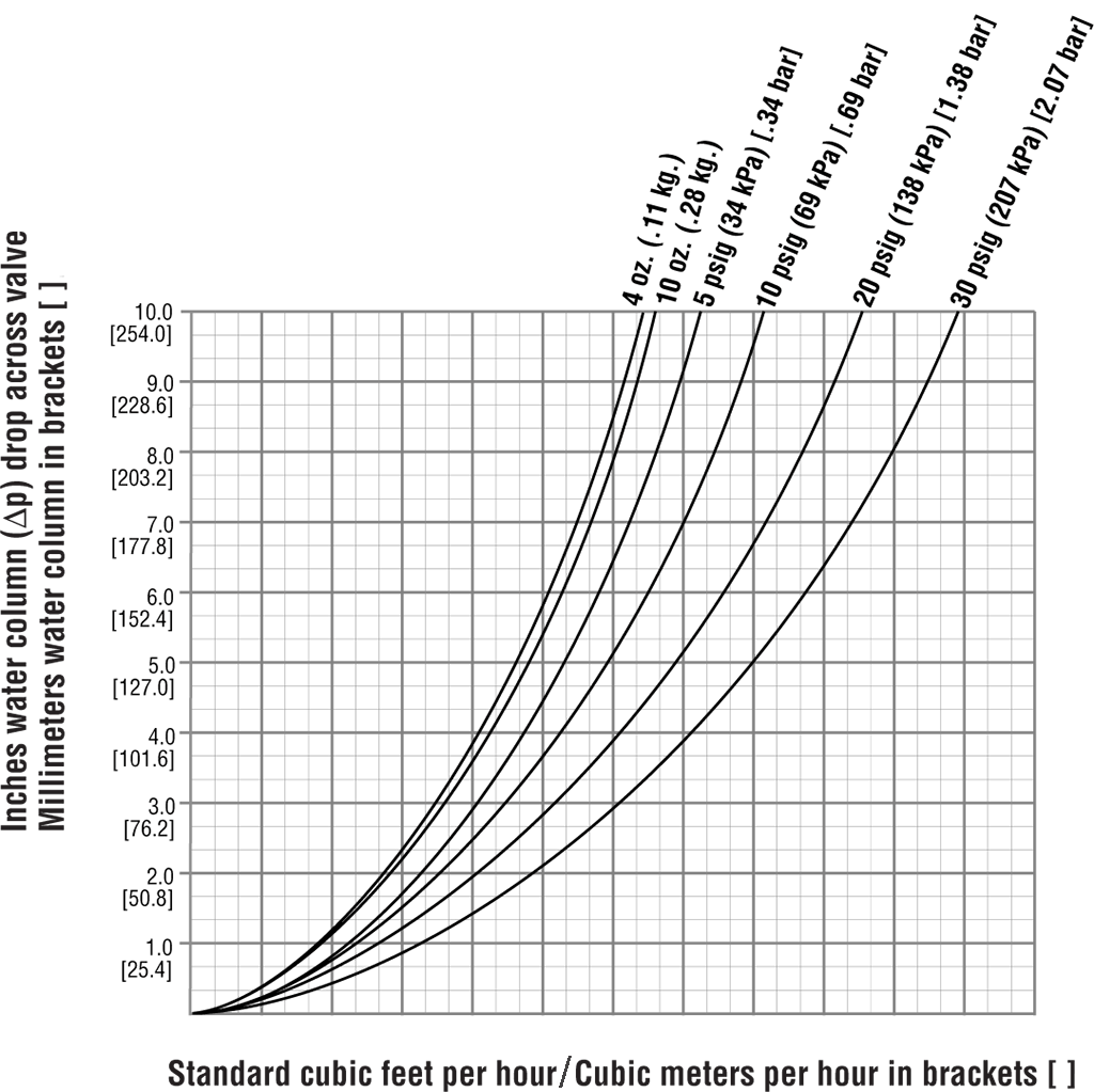 M2582 Flow Rate