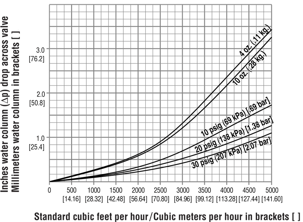 M5081 / M5081FS Flow Rate